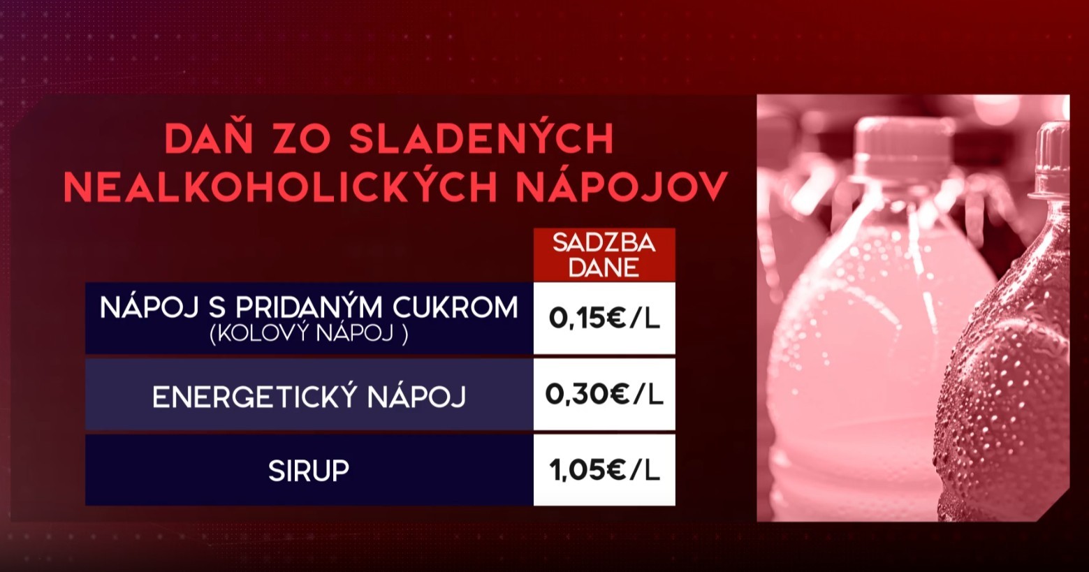 Pokles nákupu sladených nápojov